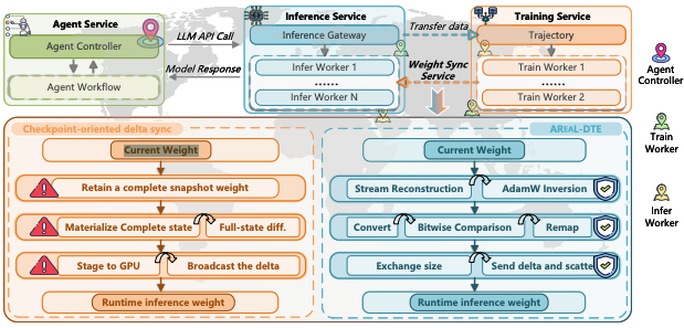 AReaL-DTE: Sparse Policy-Weight Transfer for Online Agentic Reinforcement Learning