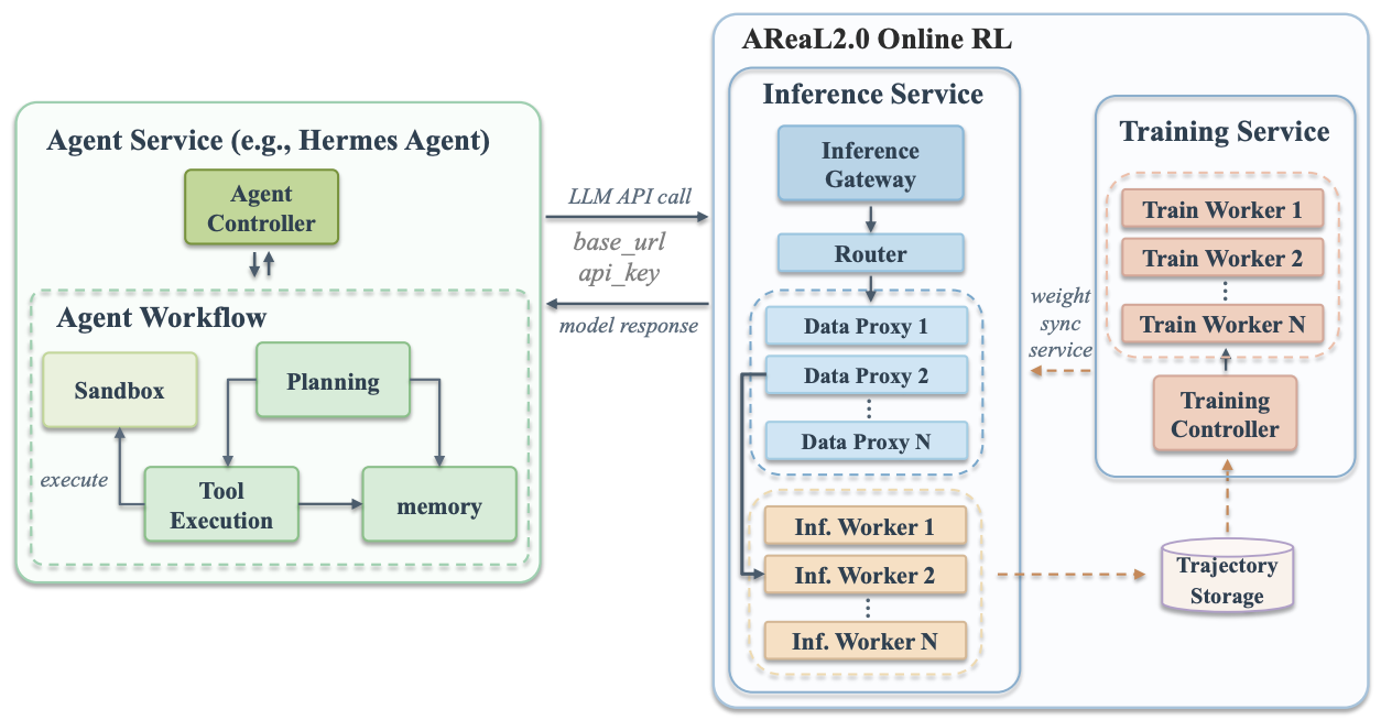 Next-Generation Agentic Reinforcement Learning Systems Enable Self-Evolving Agents