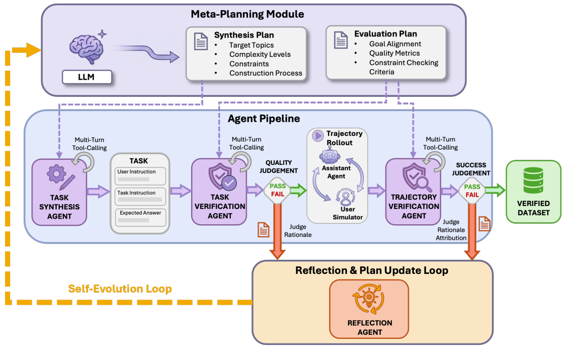 Post-training Multi-turn Interactive Tool-using Agents with Verifiable Rewards