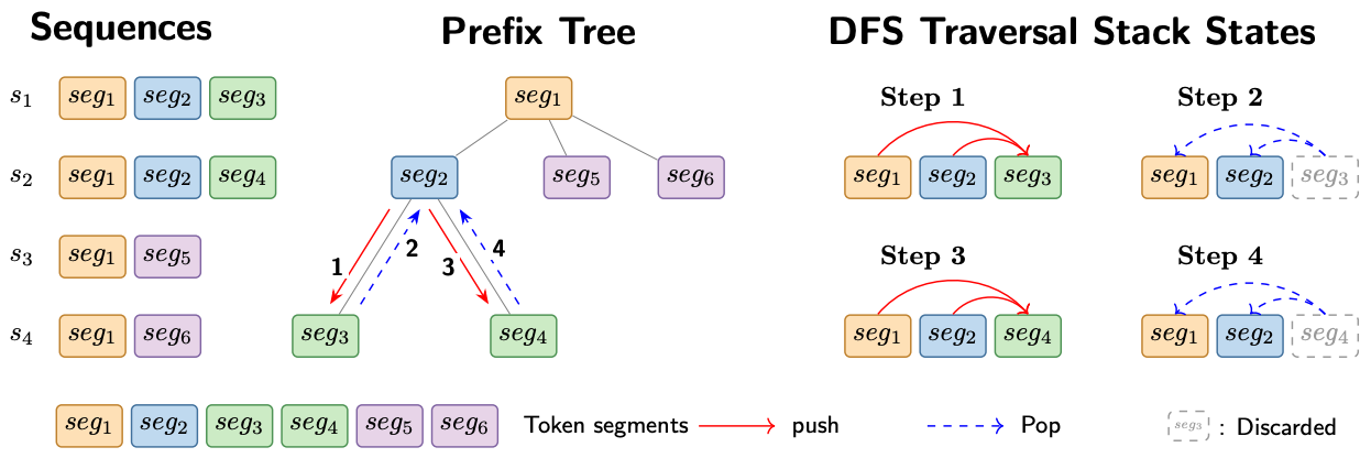 AReaL-DTA: Dynamic Tree Attention for Efficient Reinforcement Learning of Large Language Models