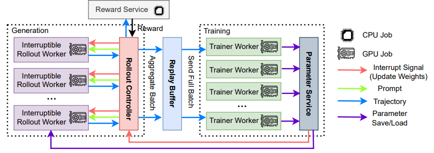 AReaL: A Large-Scale Asynchronous Reinforcement Learning System for Language Reasoning